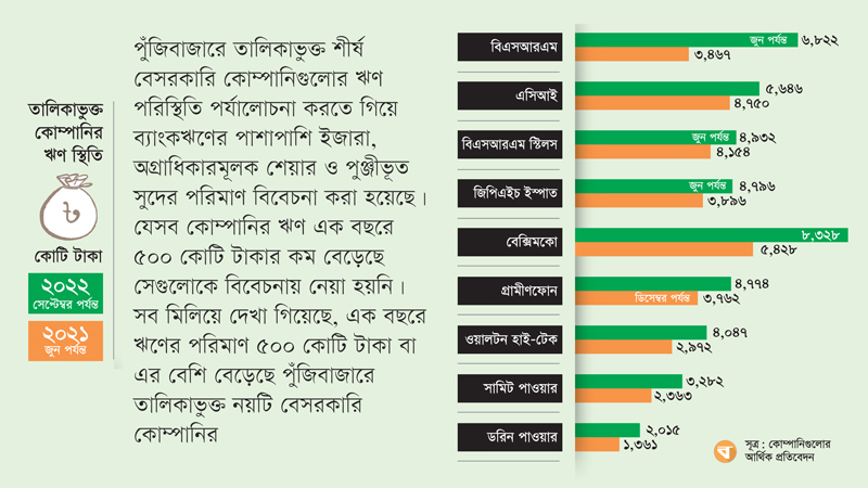 পুঁজিবাজারে তালিকাভুক্ত বড় কোম্পানিগুলোর ঋণের বোঝা বেড়েছে