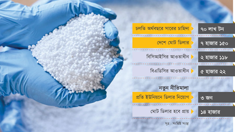 কৃষি মন্ত্রণালয়ের হাতে যাচ্ছে সারের ডিলারশিপের পুরো নিয়ন্ত্রণ