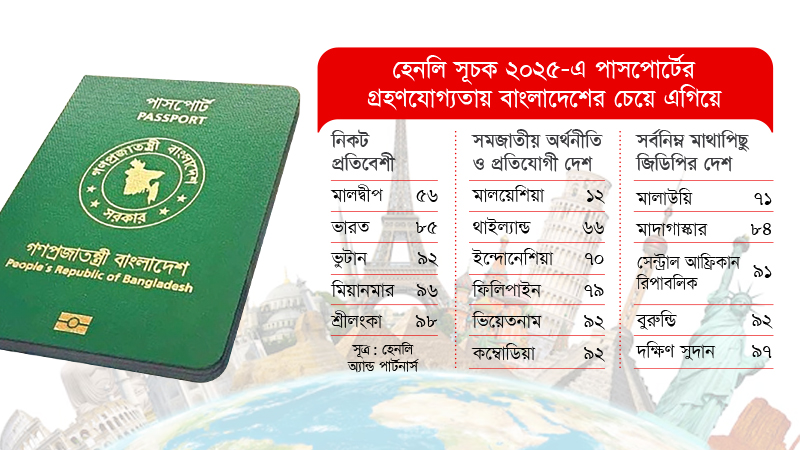 বিশ্বব্যাপী যে কারণে কমল বাংলাদেশি পাসপোর্টের মান