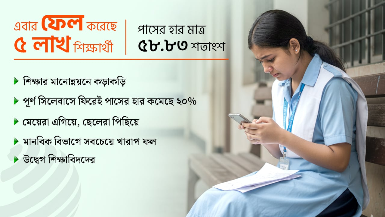 ২০২৫ সালের এইচএসসির ফলাফলে প্রায় অর্ধেক পরীক্ষার্থীই ফেল : মূল্যায়ন পদ্ধতি, দুর্বল ভিতে বিপর্যয়