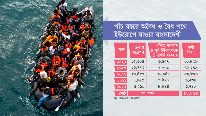 পাঁচ বছরে অবৈধ পথে ইউরোপে গেছেন ৯৮ হাজার বাংলাদেশী