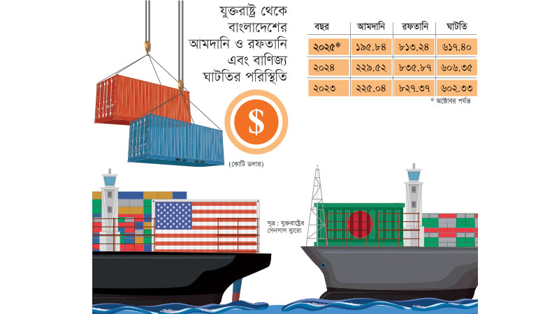 বাণিজ্য ঘাটতি কমেনি